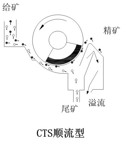 CTS/CTN/CTB系列永磁筒式磁选机|鸿升科技