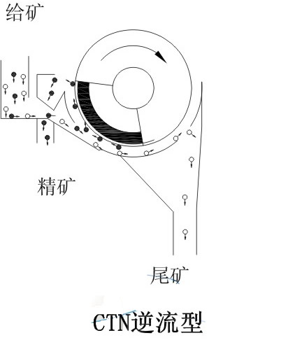 CTS/CTN/CTB系列永磁筒式磁选机|鸿升科技