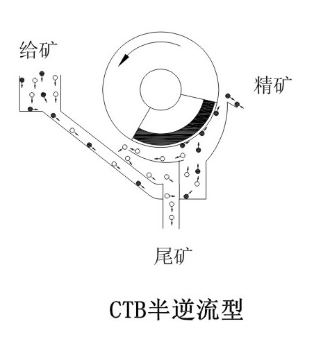 CTS/CTN/CTB系列永磁筒式磁选机|鸿升科技