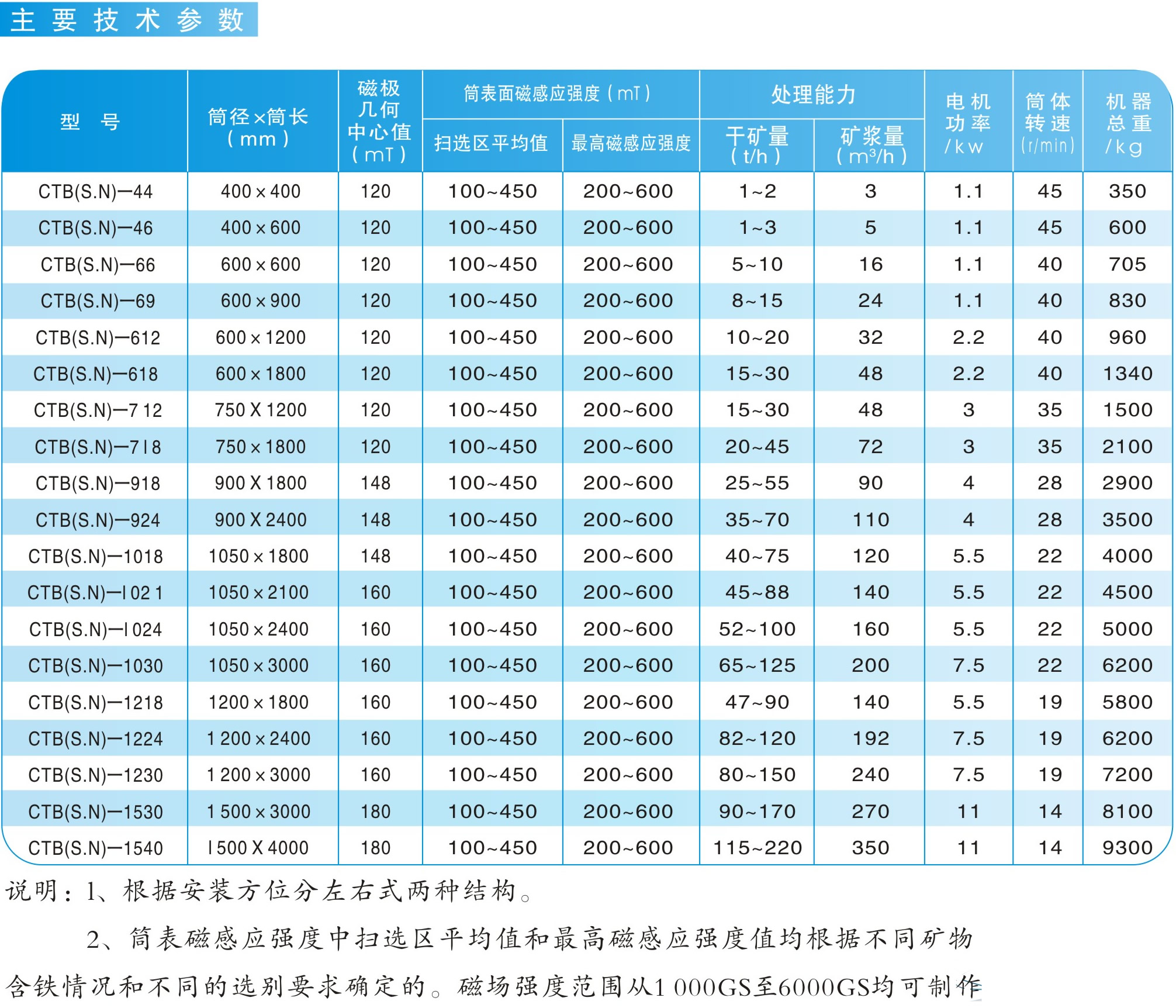 CTN/CTB/CTS系列永磁筒式磁选机|鸿升科技